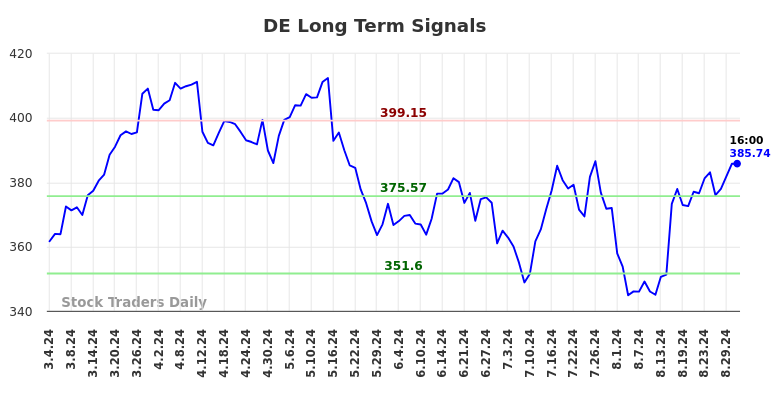 DE Long Term Analysis for August 31 2024