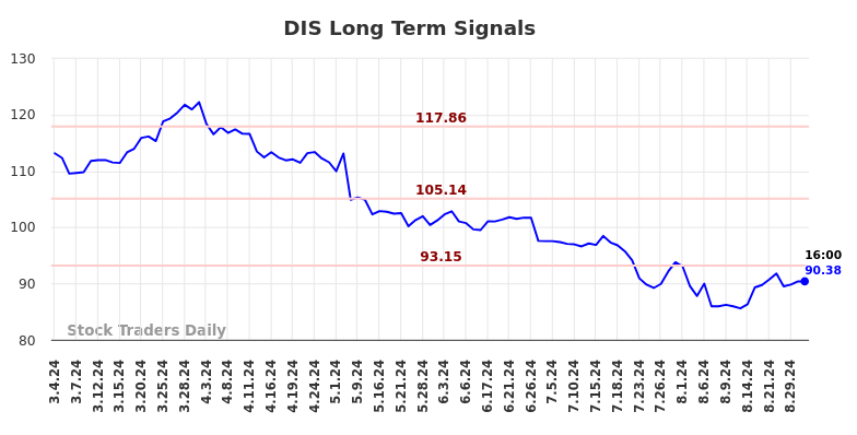 DIS Long Term Analysis for August 31 2024