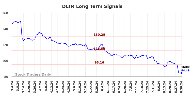 DLTR Long Term Analysis for August 31 2024