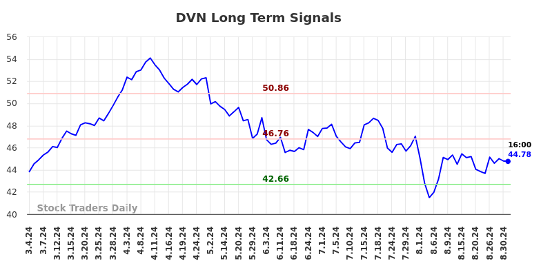 DVN Long Term Analysis for August 31 2024