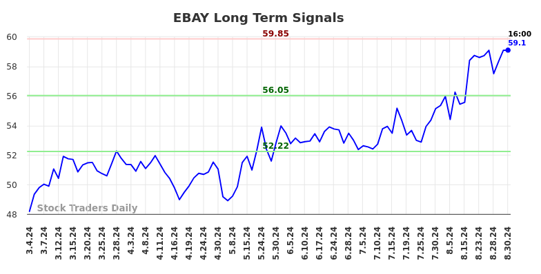 EBAY Long Term Analysis for August 31 2024