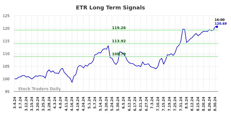 ETR Long Term Analysis for August 31 2024