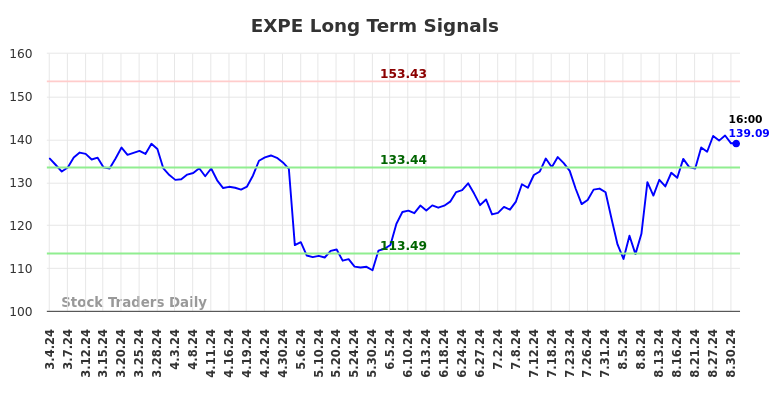 EXPE Long Term Analysis for August 31 2024