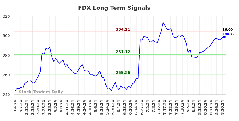 FDX Long Term Analysis for August 31 2024