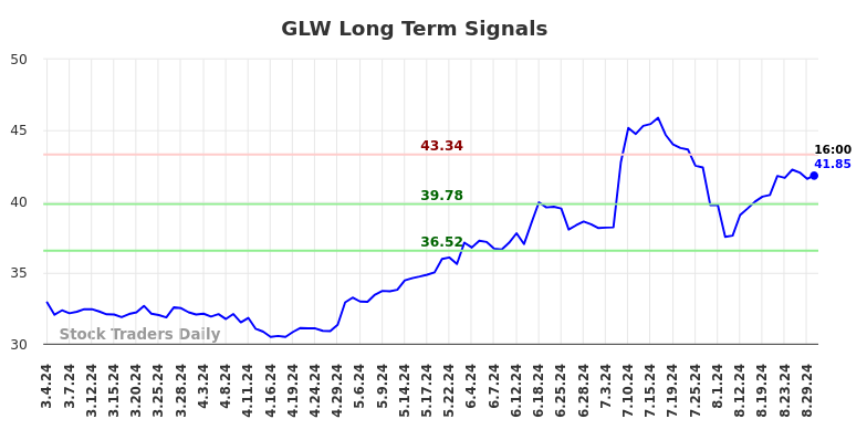 GLW Long Term Analysis for August 31 2024