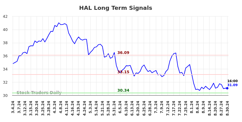 HAL Long Term Analysis for August 31 2024