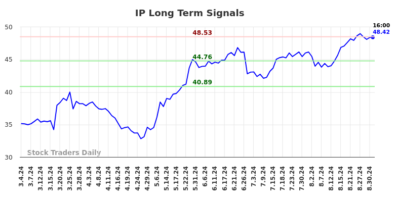 IP Long Term Analysis for August 31 2024