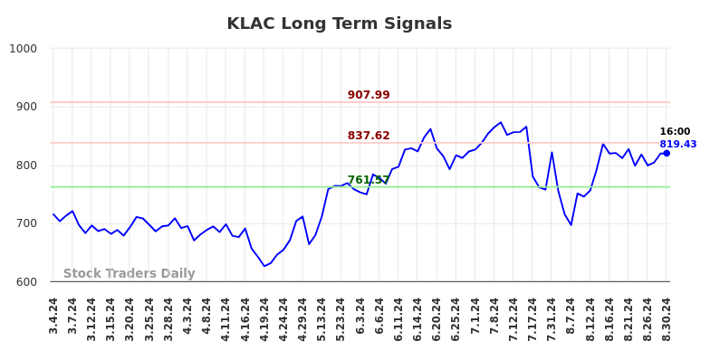 KLAC Long Term Analysis for August 31 2024