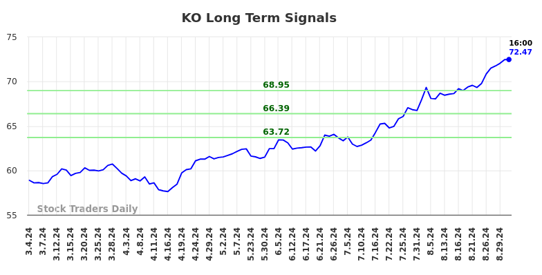 KO Long Term Analysis for August 31 2024