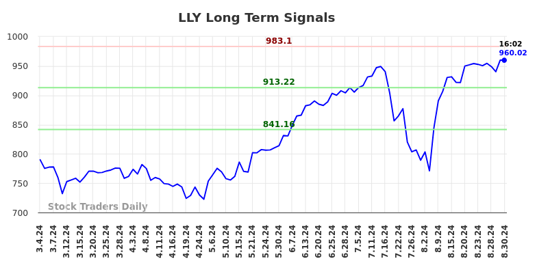 LLY Long Term Analysis for August 31 2024