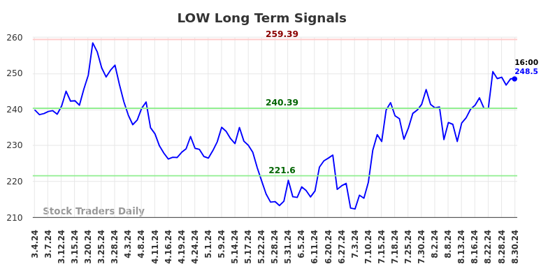 LOW Long Term Analysis for August 31 2024