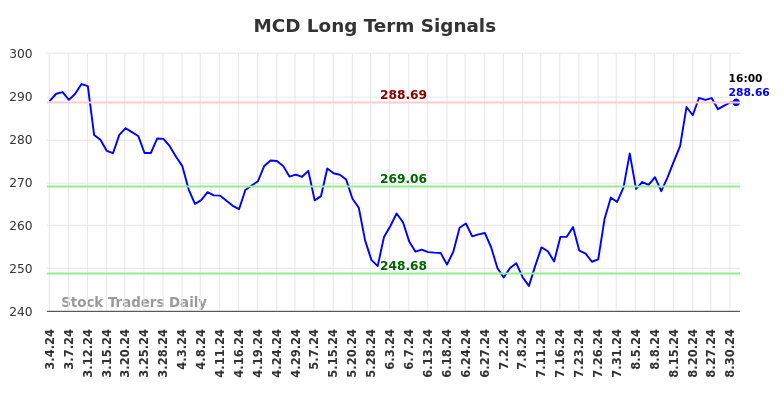 MCD Long Term Analysis for August 31 2024