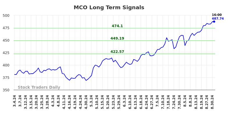 MCO Long Term Analysis for August 31 2024