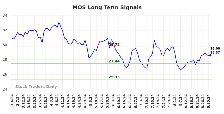 MOS Long Term Analysis for August 31 2024