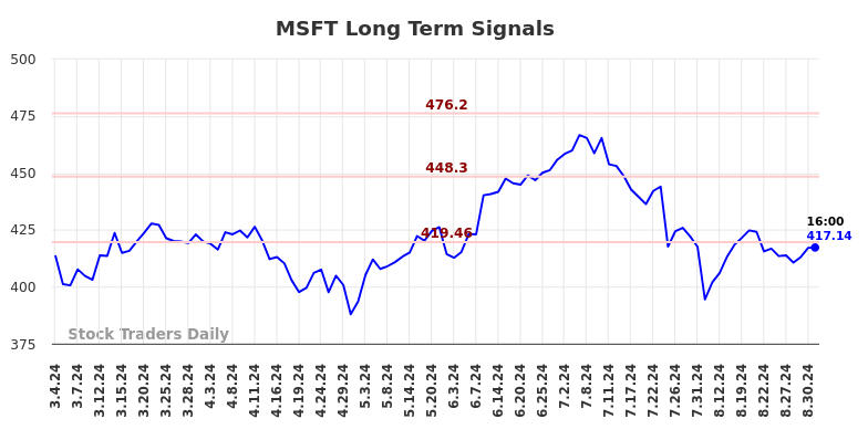 MSFT Long Term Analysis for August 31 2024