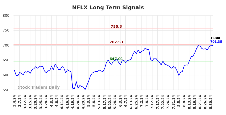 NFLX Long Term Analysis for August 31 2024