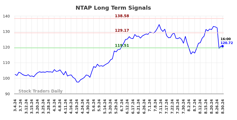 NTAP Long Term Analysis for August 31 2024