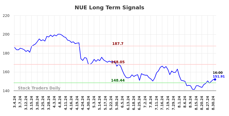 NUE Long Term Analysis for August 31 2024