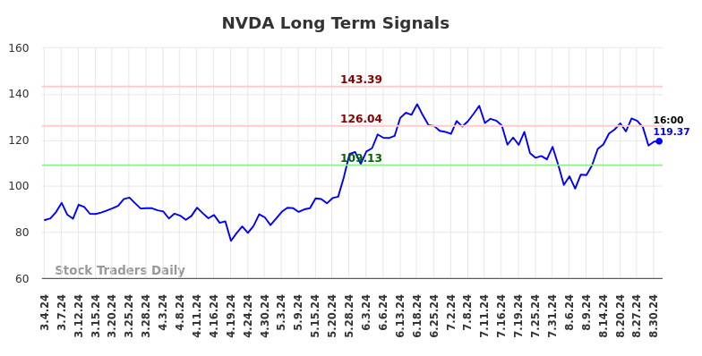 NVDA Long Term Analysis for August 31 2024