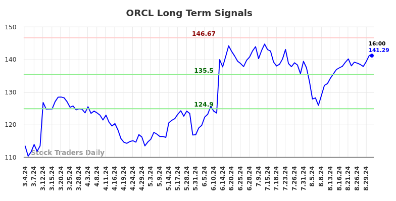 ORCL Long Term Analysis for August 31 2024