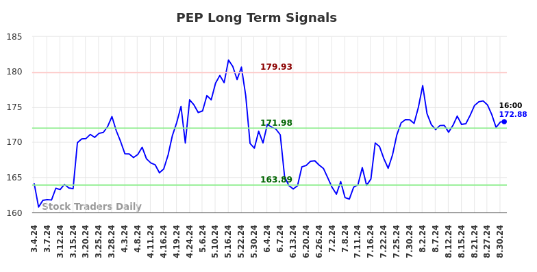 PEP Long Term Analysis for August 31 2024