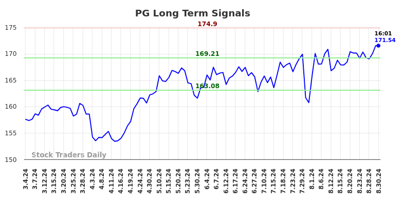 PG Long Term Analysis for August 31 2024