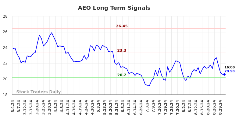 AEO Long Term Analysis for August 31 2024