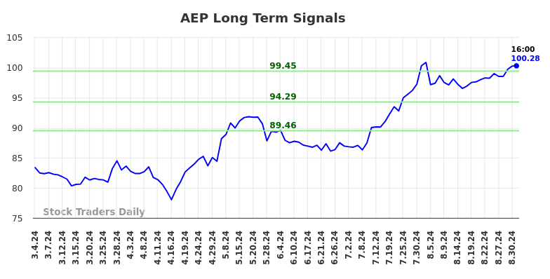 AEP Long Term Analysis for August 31 2024