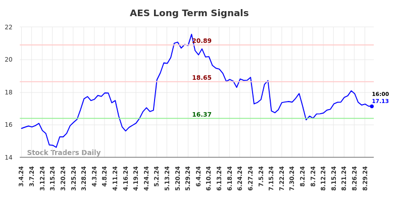 AES Long Term Analysis for August 31 2024