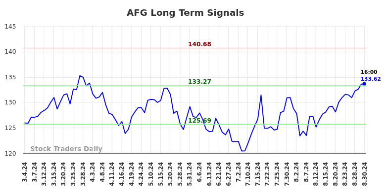 AFG Long Term Analysis for August 31 2024