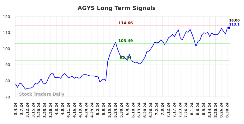 AGYS Long Term Analysis for August 31 2024