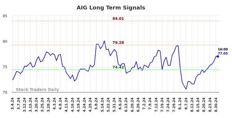 AIG Long Term Analysis for August 31 2024