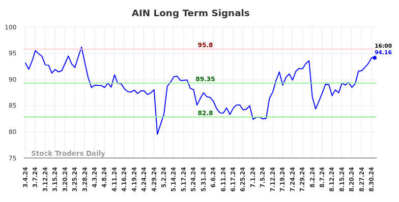 AIN Long Term Analysis for August 31 2024