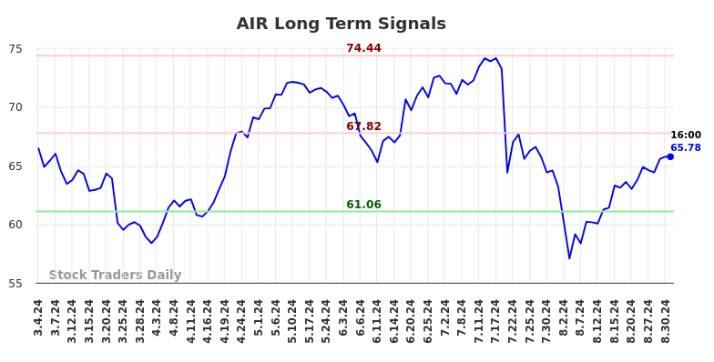 AIR Long Term Analysis for August 31 2024