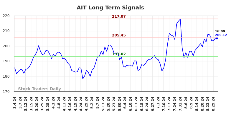 AIT Long Term Analysis for August 31 2024