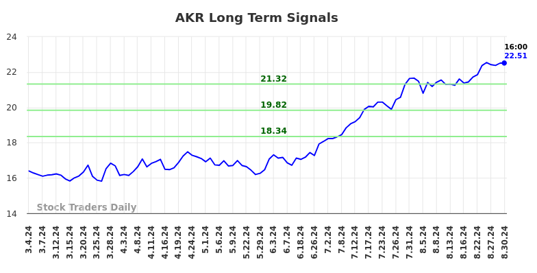 AKR Long Term Analysis for August 31 2024