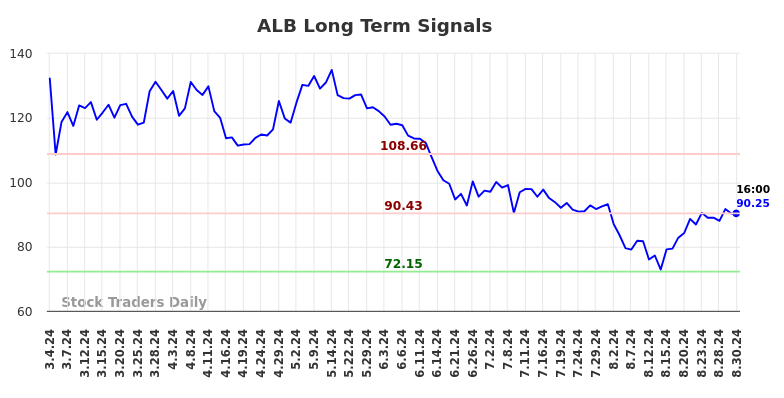 ALB Long Term Analysis for August 31 2024