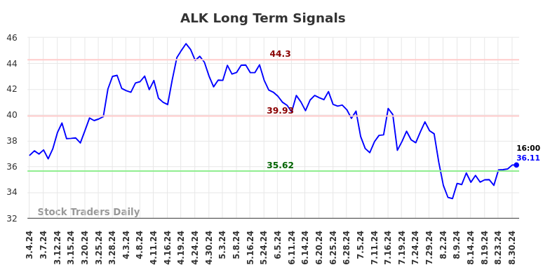 ALK Long Term Analysis for August 31 2024