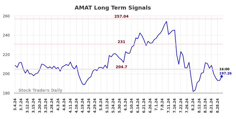 AMAT Long Term Analysis for August 31 2024