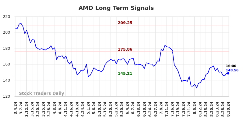 AMD Long Term Analysis for August 31 2024