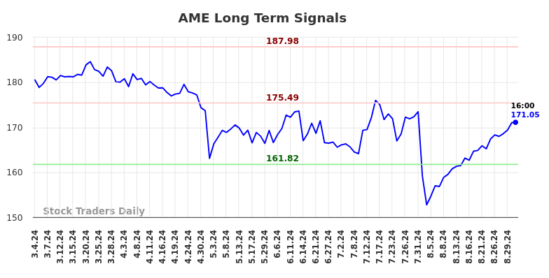 AME Long Term Analysis for August 31 2024