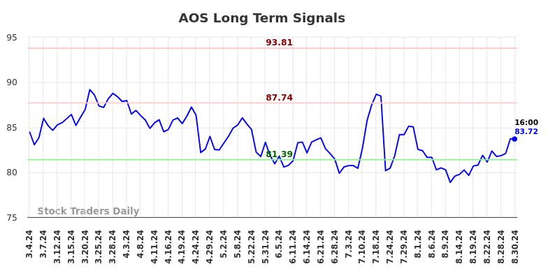 AOS Long Term Analysis for August 31 2024