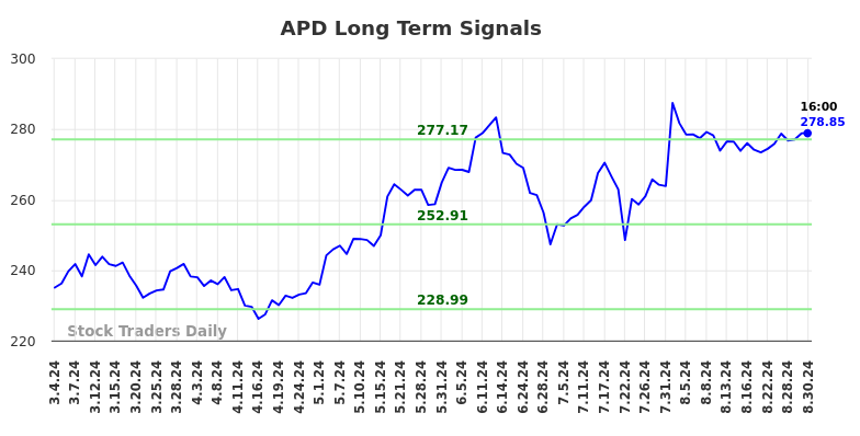 APD Long Term Analysis for August 31 2024