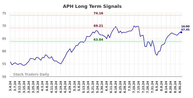 APH Long Term Analysis for August 31 2024