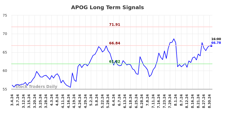 APOG Long Term Analysis for August 31 2024