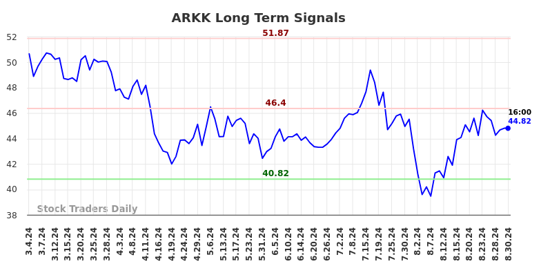 ARKK Long Term Analysis for August 31 2024