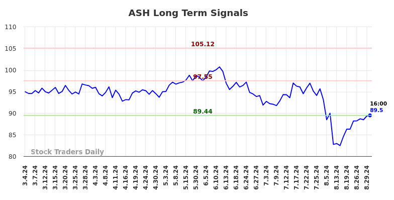 ASH Long Term Analysis for August 31 2024