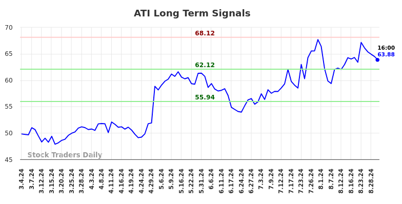 ATI Long Term Analysis for August 31 2024