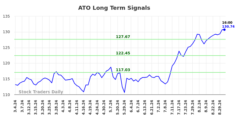 ATO Long Term Analysis for August 31 2024