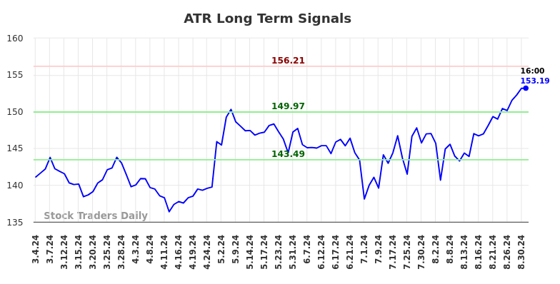 ATR Long Term Analysis for August 31 2024